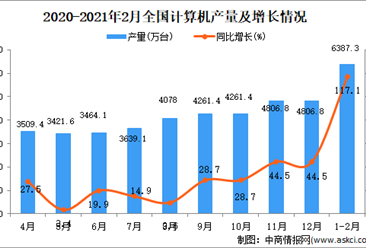2021年1-2月中國計算機產量數據統計分析