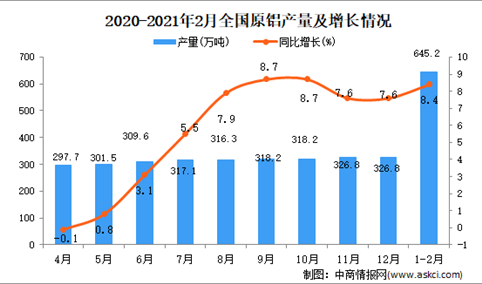 2021年1-2月中国原铝产量数据统计分析