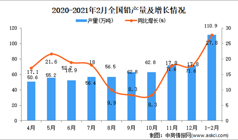 2021年1-2月中国铅产量数据统计分析