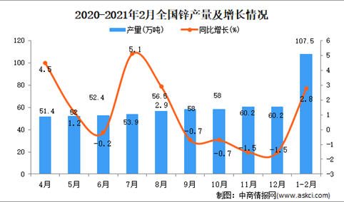 2021年1-2月中国锌产量数据统计分析