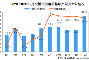 2021年1-2月中国民用钢质船舶产量数据统计分析