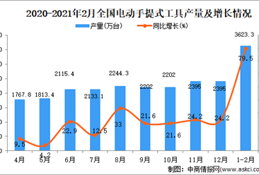 2021年1-2月中国电动手提式工具产量数据统计分析