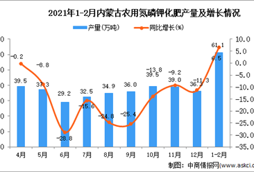 2021年1-2月内蒙古自治区农用氮磷钾化肥产量数据统计分析