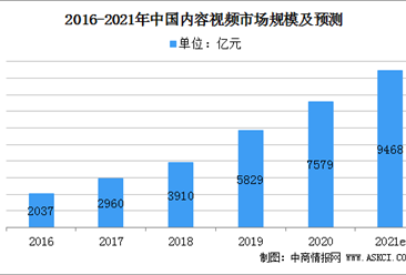 2021年中国内容视频市场规模及行业发展前景分析