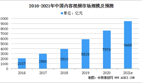 2021年中国内容视频市场规模及行业发展前景分析