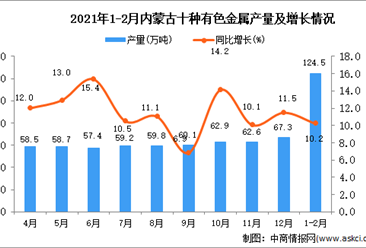 2021年1-2月内蒙古自治区十种有色金属产量数据统计分析