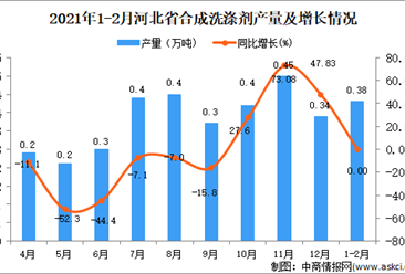 2021年1-2月河北省合成洗涤剂产量数据统计分析