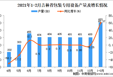 2021年1-2月吉林省包装专用设备产量数据统计分析