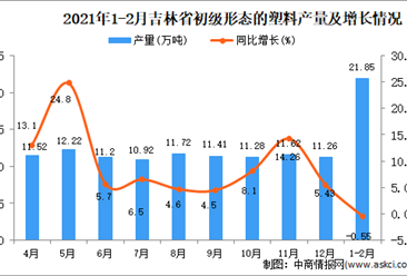 2021年1-2月吉林省初级形态的塑料产量数据统计分析