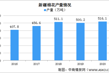2020年中國新疆棉花種植面積及產量情況分析（圖）