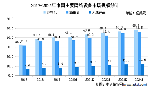 2021年中国网络设备市场现状及发展趋势预测分析