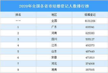 2020年全国各省市结婚登记人数排行榜：广东结婚人数最多（图）
