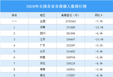 2020年全国各省市离婚人数排行榜：河南离婚人数最多（图）