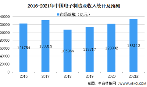 2021年中国消费电子行业市场规模及发展趋势预测分析（图）