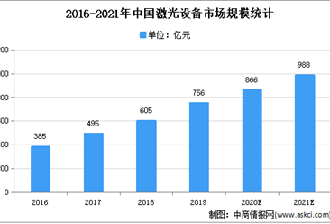 2021年中國激光器市場規模及發展前景預測分析