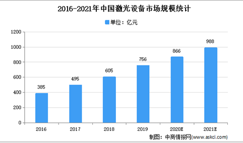 2021年中国激光器市场规模及发展前景预测分析
