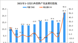 2021年1-2月江西省纱产量数据统计分析