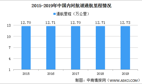 2020年中国内河航运行业发展状况分析：通航里程及货运量增加（图）