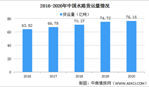 2020年全国水路完成货运量76.16亿吨 周转量105834.44亿吨公里（图）