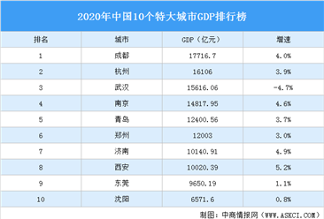 2020年中国10个特大城市GDP排行榜：成都杭州武汉位居前三（图）