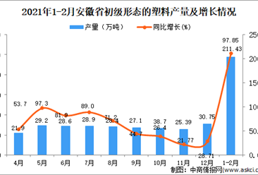 2021年1-2月安徽省初级形态的塑料产量数据统计分析