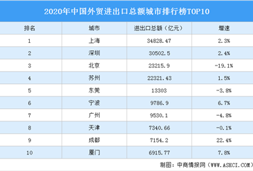 2020年中国外贸进出口总额城市排行榜TOP10：哪些城市受疫情影响大？