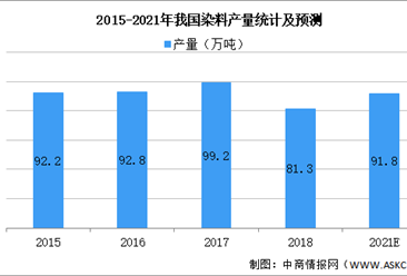 2021年中國染料行業市場規模及發展趨勢預測分析（圖）