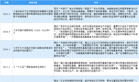 2021年中国肉禽行业最新政策汇总一览（图）