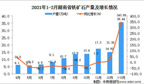 2021年1-2月湖南省鐵礦石產量數據統計分析