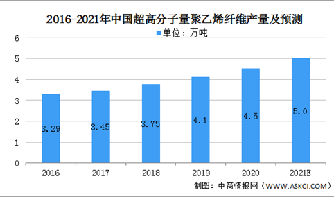 2021年中国超高分子量聚乙烯纤维行业发展现状分析(图)