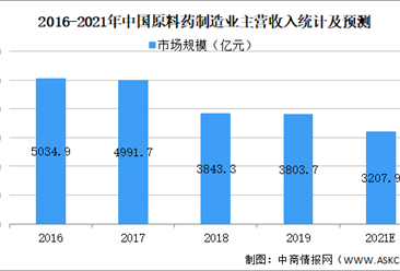 2021年中国化学原料药行业市场规模及发展前景预测分析（图）
