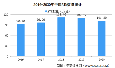 ATM机受挫！2020年全国ATM机具减少8.39万台（图）