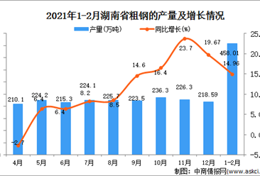 2021年1-2月湖南省粗钢产量数据统计分析