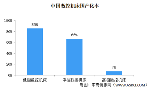 2021年中国数控机床行业市场需求分析：国产高端装备增量缺口巨大（图）