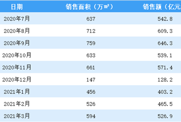 2021年3月碧桂园销售简报：销售额同比增长12%（附图表）