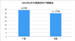 2021年2月中國商用車銷量同比增長2.5倍 貨車和客車產銷增長迅猛（圖）