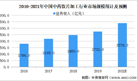 2021年中国中药饮片加工行业市场规模及发展趋势预测分析（图）