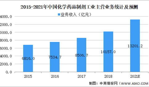 2021年中国化学药品制剂行业市场规模及发展趋势预测分析（图）