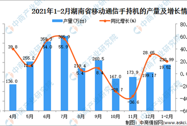 2021年1-2月湖南省手机产量数据统计分析