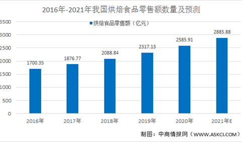 2021年中国烘焙行业市场现状及发展趋势预测分析
