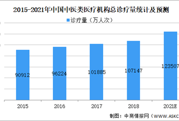 2021年中国中医药行业市场规模及发展前景预测分析（图）