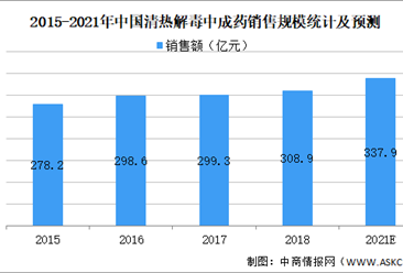 2021年中国中医药产业细分行业市场现状及存在问题预测分析（图）