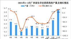2021年1-2月广西农药产量数据统计分析