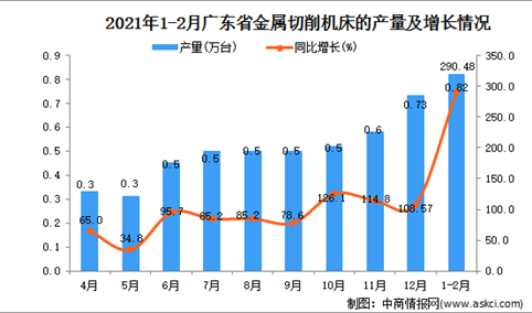 2021年1-2月广东省设备的产量数据统计分析