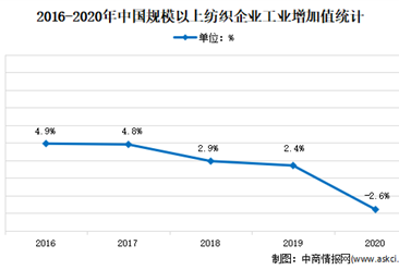 2021年中国纺织行业市场现状及发展前景预测分析