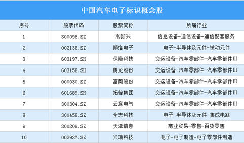 汽车电子标识市场规模超千亿 2021年汽车电子标识最新概念股汇总一览（图）