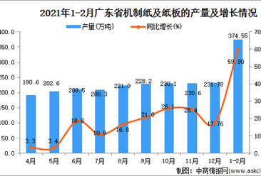 2021年1-2月廣東省紙板產量數據統計分析