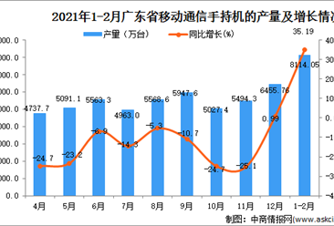2021年1-2月广东省手机产量数据统计分析