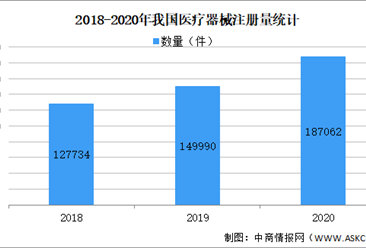 2020年中国医疗器械产品数量及细分领域分析（图）