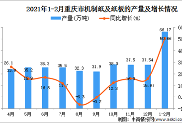 2021年1-2月重庆市纸板产量数据统计分析